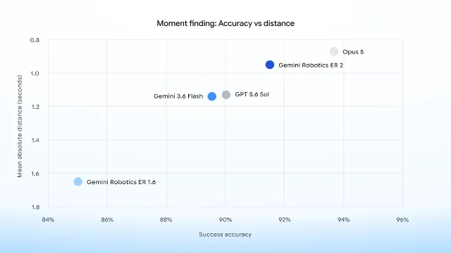 Google发布的机器人 moment finding 评测图