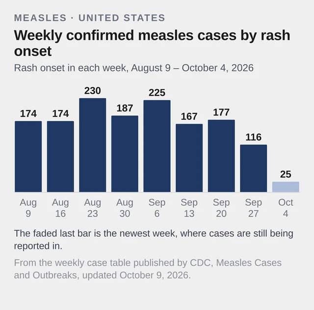 Weekly confirmed measles cases by rash onset date, August 9 to October 4, 2026