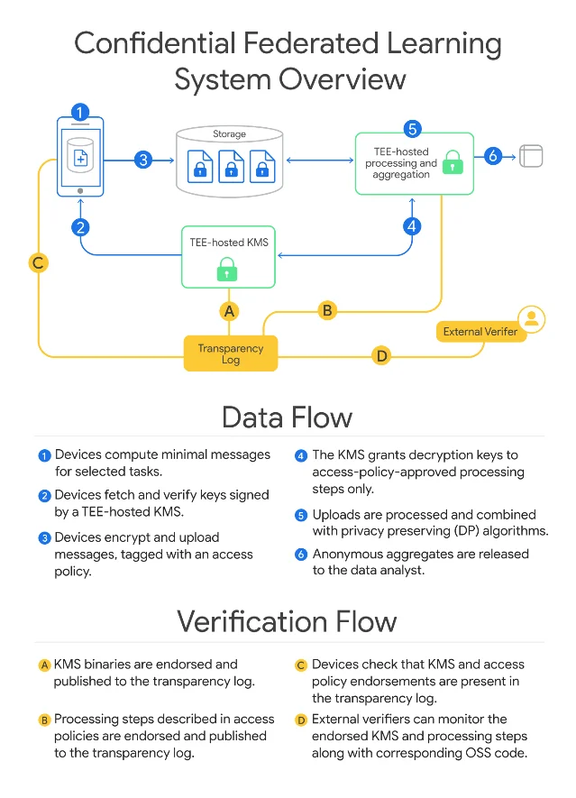 Confidential Federated Learning 系统总览：数据流 1–6、验证流 A–D