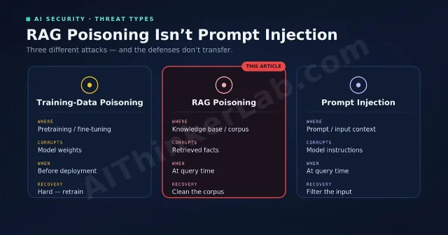 Comparison table: RAG poisoning vs. training-data poisoning vs. prompt injection — attack point, target, timing, recovery