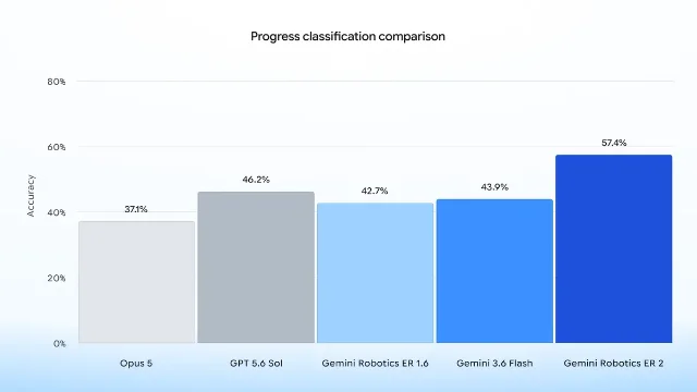 Gemini Robotics ER 2 与其他模型在连续视频进度分类上的官方对比图