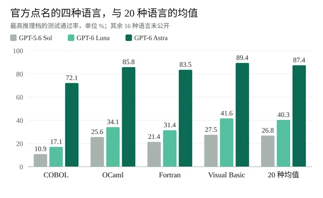 官方点名的四种语言与 20 语言均值