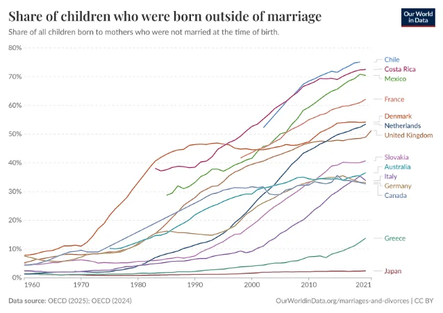 1960—2021 年多个国家非婚生育占比变化
