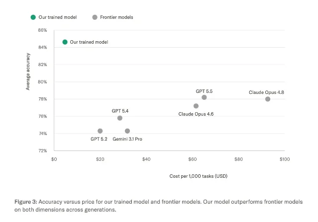 Scatter plot comparing the average accuracy and cost per 1,000 tasks of a trained model with frontier models