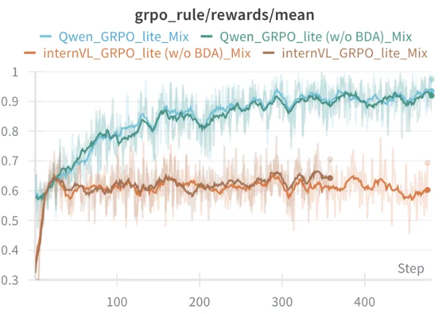 去掉 BDA 与完整 GRPO-lite 的 Qwen reward 曲线