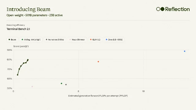 Reflection's efficiency chart for Beam: a scatter plot titled Terminal Bench 2.1, with Beam's score rising steeply to about 80% at the left while GLM-5.2 and Qwen3.8 sit far to the right at higher compute