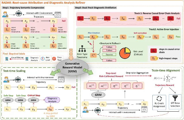 FLARE 的两段式结构:左上 RADAR 把轨迹压成 intent/action/observation 摘要并做双轨诊断,中部由诊断信号训练出生成式奖励模型,左下是推理期的风险步拦截,右下是把同一步骤级信号转成密集奖励与数据筛选