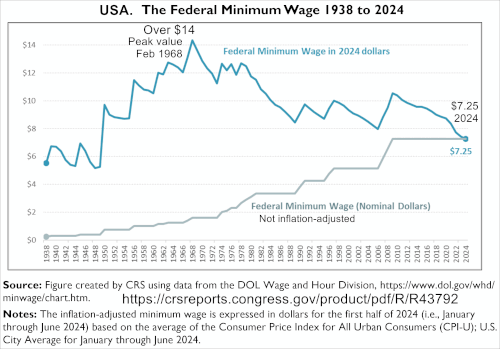 Federal minimum wage nominal and inflation-adjusted, 1938–2024 (Congressional Research Service)