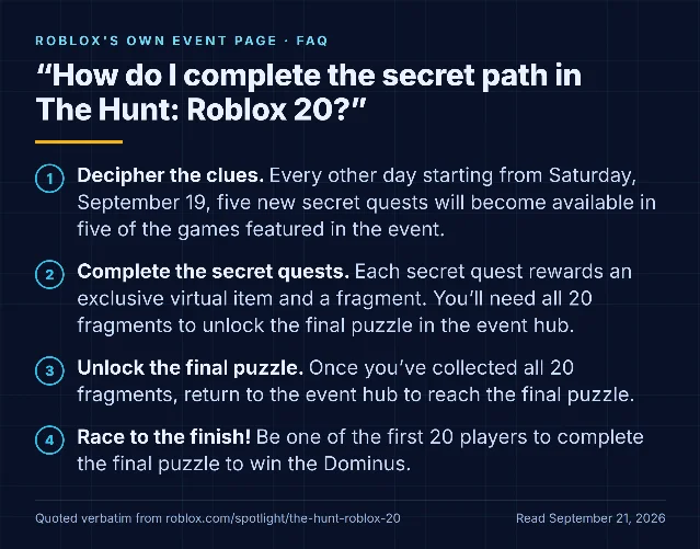 A card quoting Roblox's own four steps for the secret path in The Hunt: Roblox 20: decipher the clues, complete the secret quests, unlock the final puzzle, and race to be one of the first 20 to finish it