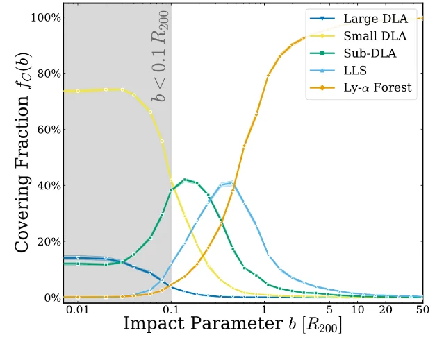 Five curves of covering fraction against impact parameter in virial-radius units, crossing between 0.1 and 0.5, with a shaded region at small impact parameter