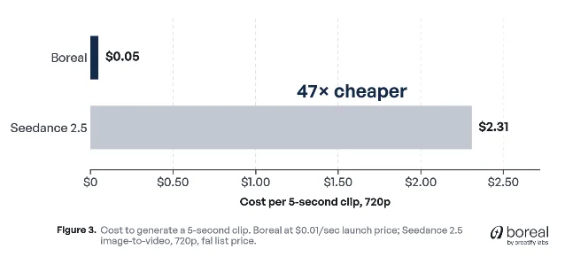 Creatify's chart comparing the cost of a five-second 720p clip: Boreal at $0.05 against Seedance 2.5 at $2.31