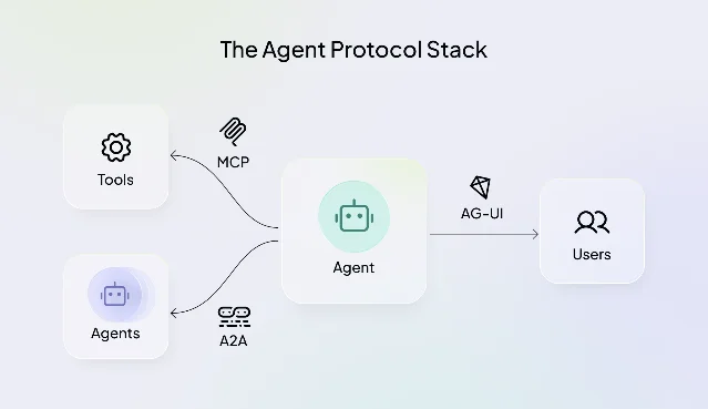 Agent 协议栈的三层：MCP 面向工具，A2A 面向其他 Agent，AG-UI 面向用户与应用