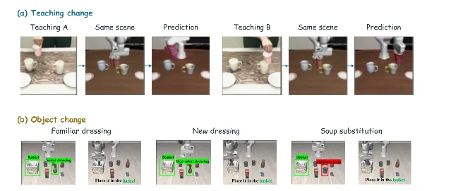 Two rows of robot photographs: the top row changes the demonstration while the scene stays the same; the bottom row keeps the task and changes the objects the robot selects.