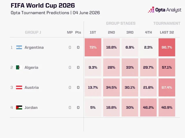 Opta 给出的 2026 世界杯 J 组赛前出线概率图。