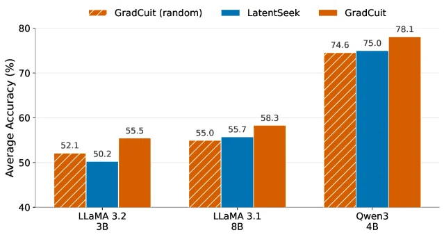 GradCuit 与 LatentSeek 的平均准确率