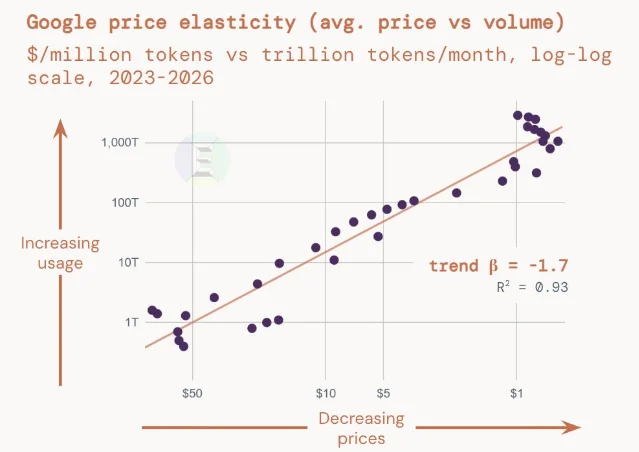Token price and consumption elasticity chart from the original article