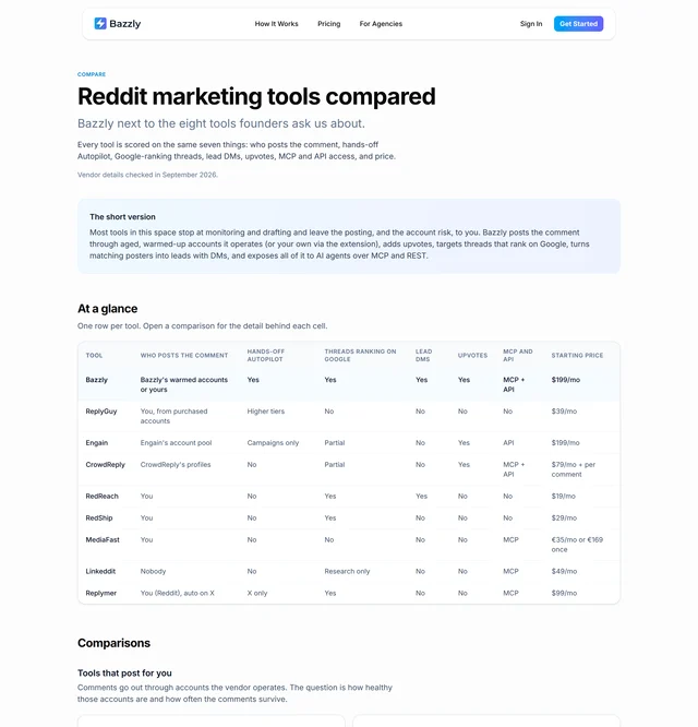 A public comparison table listing nine Reddit marketing tools scored on who posts the comment, hands-off autopilot, threads ranking on Google, lead DMs, upvotes, MCP and API access, and starting price; Bazzly is the first row at $199 per month