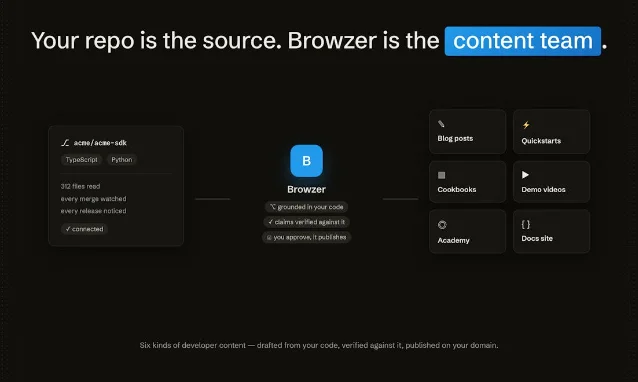 Browzer 官方展示的代码仓库与六类内容之间的生成关系