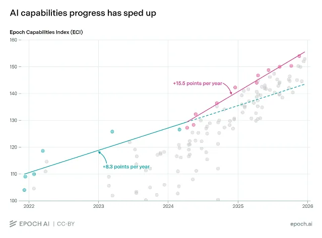 AI capabilities progress has sped up