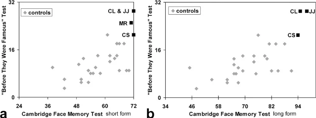 Scatter plot showing super-recognizer performance (black squares: CL, JJ, MR, CS) clearly above the entire control group (grey diamonds) on both the Cambridge Face Memory Test and "Before They Were Famous" test
