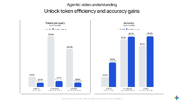 Google's comparison of token use and accuracy for agentic and static video understanding