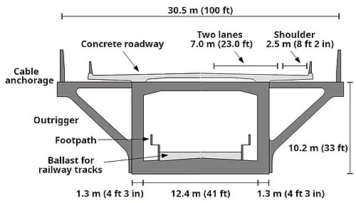 Cross-section of the Øresund Bridge deck: upper concrete roadway with two lanes each side, lower sealed steel box for the double-track railway, Warren truss diagonals connecting them, outrigger brackets at each cable anchor point