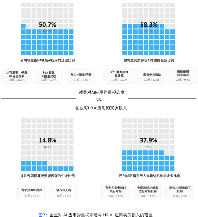 企业对AI应用的重视态度与HR AI应用实质投入的落差
