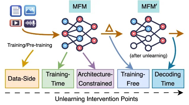 Unlearning intervention points