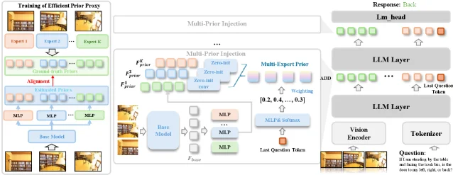 ViPS 用 Efficient Prior Proxy 和 Dynamic Prior Fusion 融合多种视觉先验的框架图