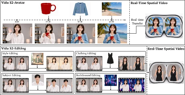 Vidu S2 overview across avatar streaming, stream editing, and spatial VR generation