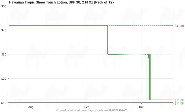 Three-month Amazon price chart for Hawaiian Tropic Sheer Touch SPF 30, 2 fl oz, 12 pack: a line at $41.88, a step down to $30 at the end of August, then a fall to $11.08 in early October