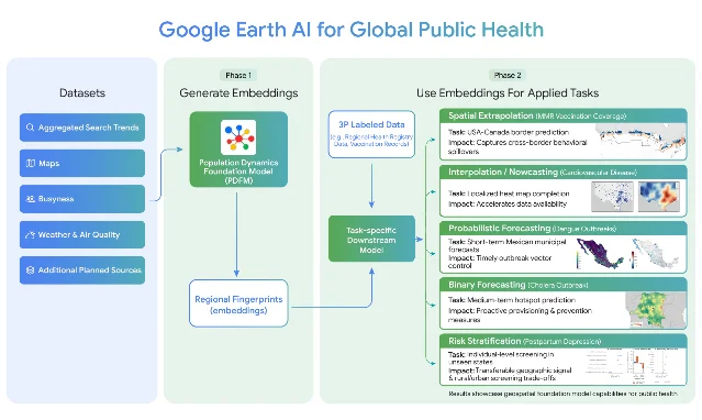 Google Earth AI 全球公共卫生流水线：左侧五类数据源，中间是 PDFM 生成的地区指纹，右侧是五类应用任务