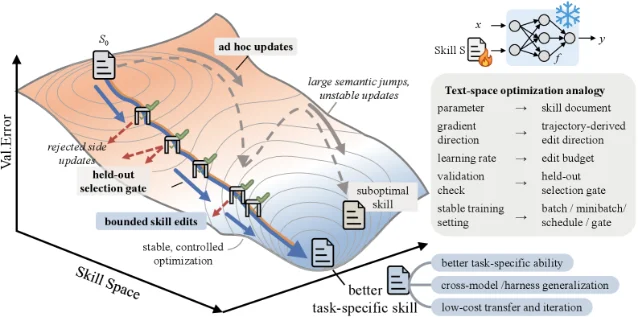 SkillOpt system overview: a frozen target model executes tasks with the current skill file; a frontier optimizer model converts trajectories into bounded edits; a held-out validation gate accepts only edits that improve performance