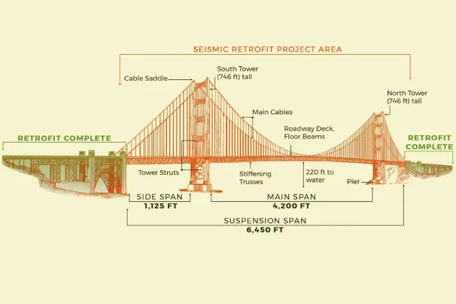Golden Gate Bridge seismic retrofit diagram annotating the tower reinforcement zones, side spans, and energy dissipation device locations