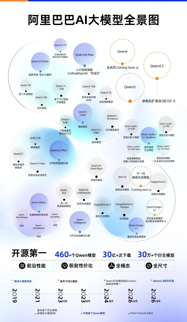 一张横版信息图，用气泡排布阿里巴巴的千问与多模态模型家族