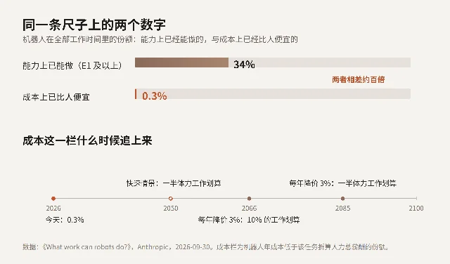自制图：上方两条横条显示能力上已能做的工作占全部工作时间 34%、成本上已比人便宜占 0.3%；下方时间轴标出今天、2050、2066、2085 四个时点