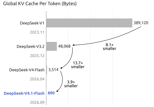 DeepSeek 历代模型 KV 缓存压缩演进