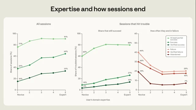 Chart showing Claude Code session success rates rising with user expertise