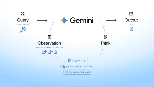 Diagram showing Gemini moving from a video query through observation and thought to an output