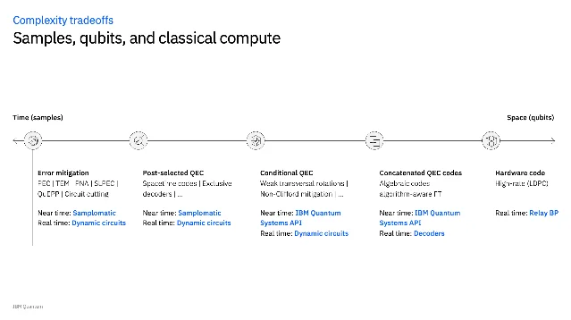 IBM's error-mitigation-to-error-correction spectrum