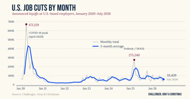 Line chart of monthly US announced job cuts from 2020 through July 2026, with COVID and federal-cut peaks labeled