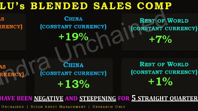 LULU blended sales comp — China (constant currency) vs. Rest of World, two consecutive quarters