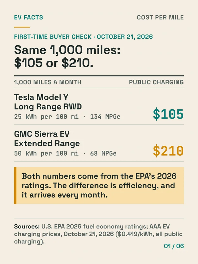 Same 1,000 miles: $105 or $210