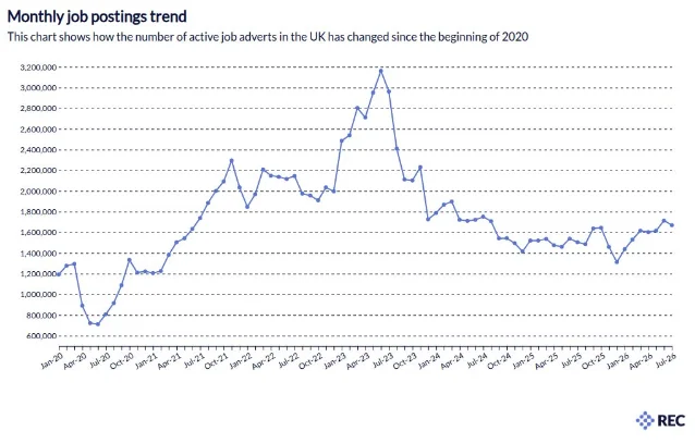 Line chart of UK active job postings from January 2020 to July 2026