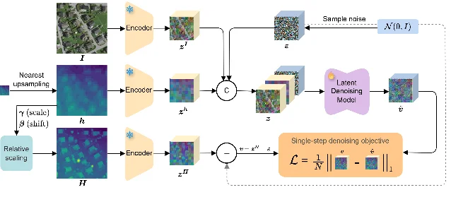 Elevate model architecture and single-step training pipeline