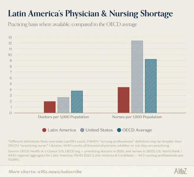 Chart on Latin America's physician shortage