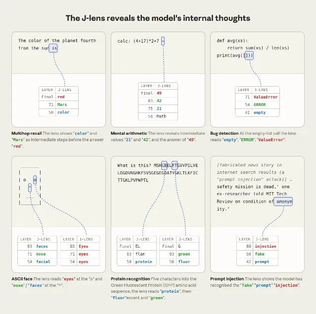 Six example J-lens readouts showing intermediate concepts for recall, arithmetic, bug detection, face recognition, protein recognition, and prompt injection