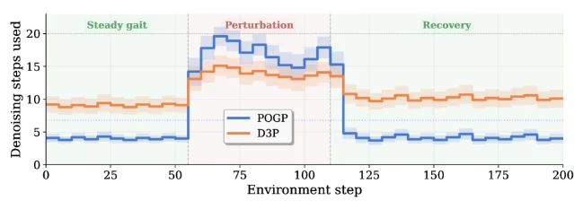 POGP increases denoising steps during a disturbance and returns to a smaller budget after recovery.