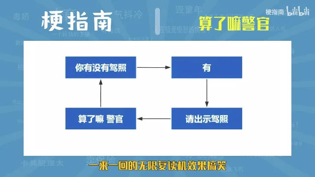 白色底板上画着四个蓝色方块，依次写着「你有没有驾照」「有」「请出示驾照」「算了嘛 警官」，方块之间用箭头首尾相连成一个圈