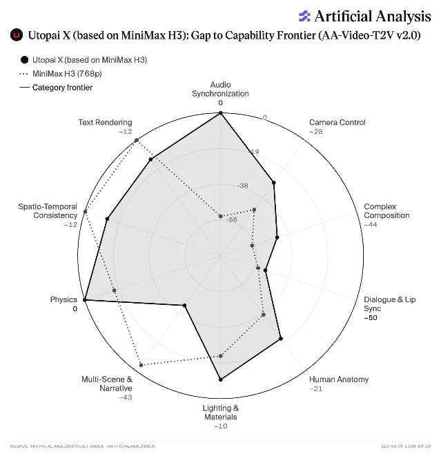 Artificial Analysis 能力雷达图,实线为 Utopai X,虚线为其基座模型 MiniMax H3